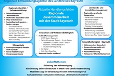 Aktuelle Maßnahmen und Projekte sowie Zukunftsthemen im Handlungsfeld Regionalmanagement Stadt und Landkreis Bayreuth