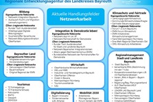 Übersicht: Netzwerkpartner und Arbeitskreise der Regionalen Entwicklungsagentur des Landkreises Bayreuth